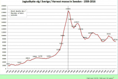 Vildtudbyttestatistik-elg-i-Sverige  / Hunt statistic moose in Sweden